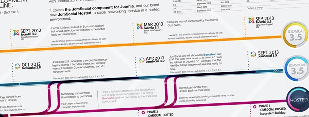 JomSocial Development Timeline